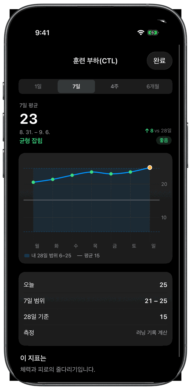 iPhone 지표 상세 — 훈련 부하(CTL) 7일 추세, 내 28일 범위, 지표 설명